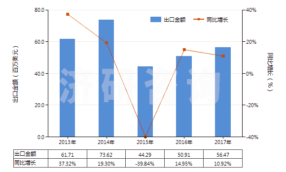 2013-2017年中國金屬表面酸洗劑、金屬等材料制焊粉或焊膏(HS38101000)出口總額及增速統(tǒng)計(jì)